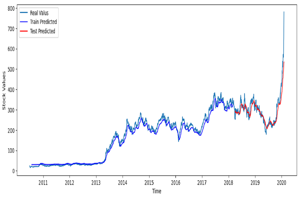 Tesla Stock Price Prediction