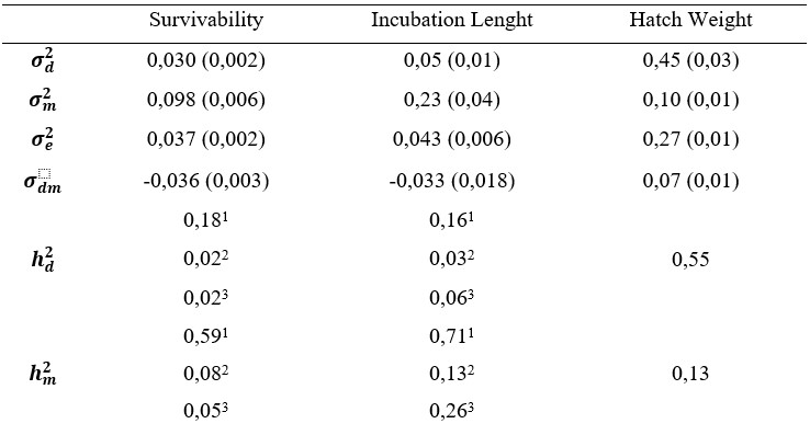 Estimation of (Co)Variance Components for Viability, Incubation Length and Hatch Weight in Japanese Quail
