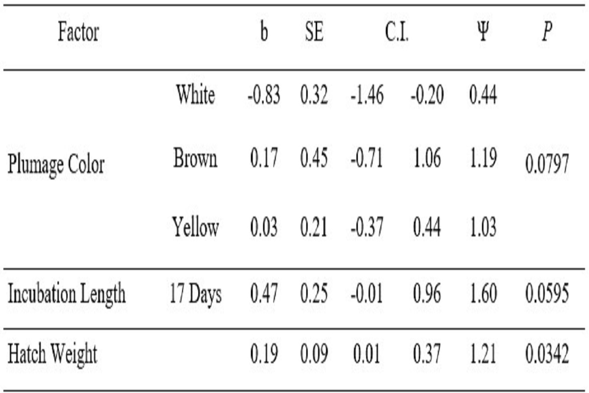 Plumage color, hatching day and hatching weight influence the survivability up to sexual maturity in japanese quails